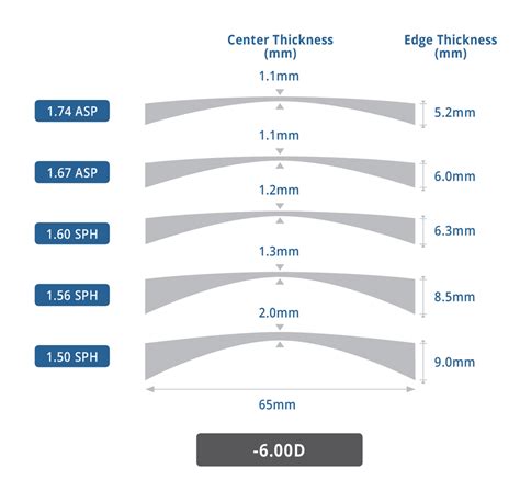 lens thickness is surface to which measurement|high index lens thickness chart.